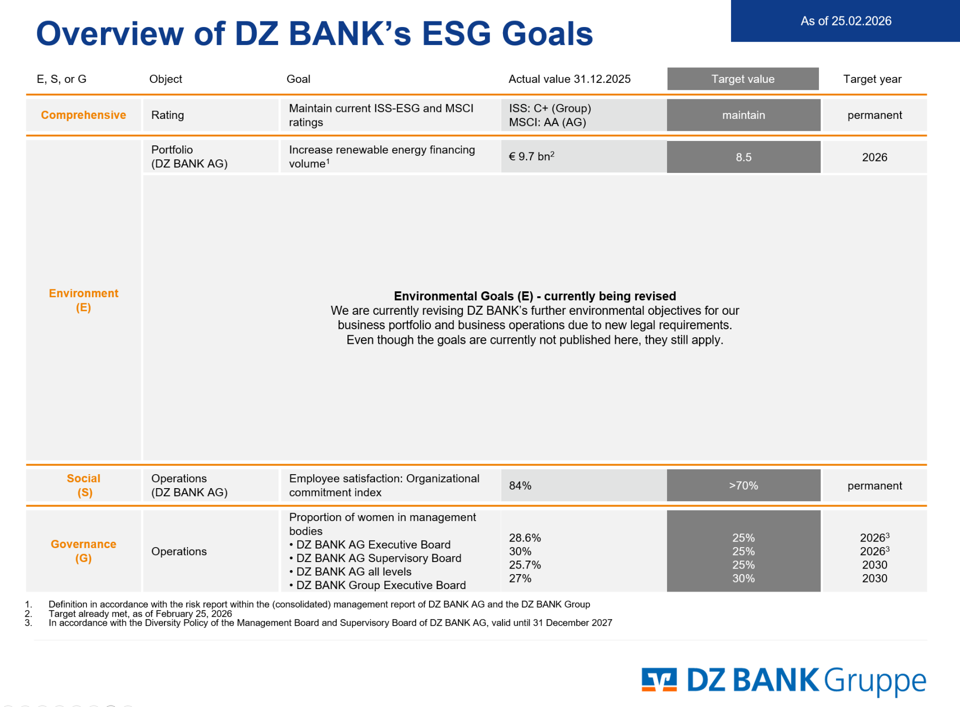 Übersicht der ESG-Ziele der DZ BANK