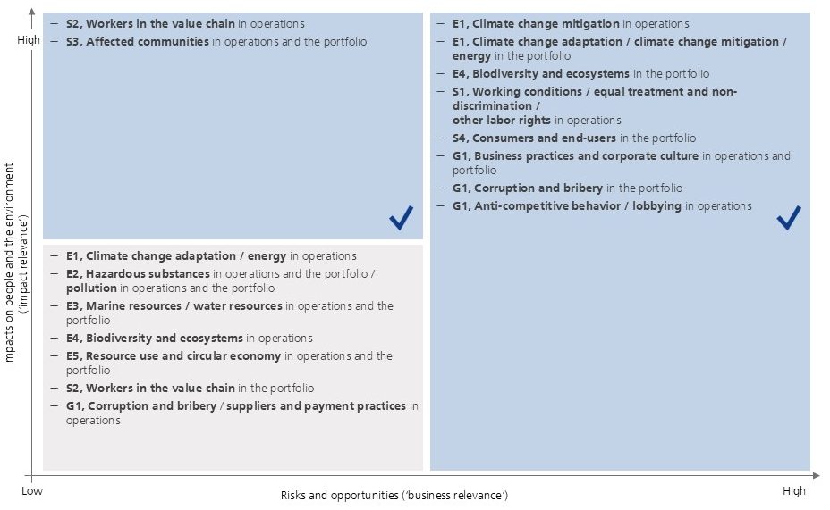 The image is a risk and opportunity matrix, likely from DZ Bank. It categorizes various factors related to operations and the portfolio, such as climate change adaptation, diversity, human rights, corruption, and bribery. The matrix positions concepts based on their perceived risk and opportunities, with axes labeled "Impact on business (from our stakeholders)" and "Risks and opportunities (from our relevance)."