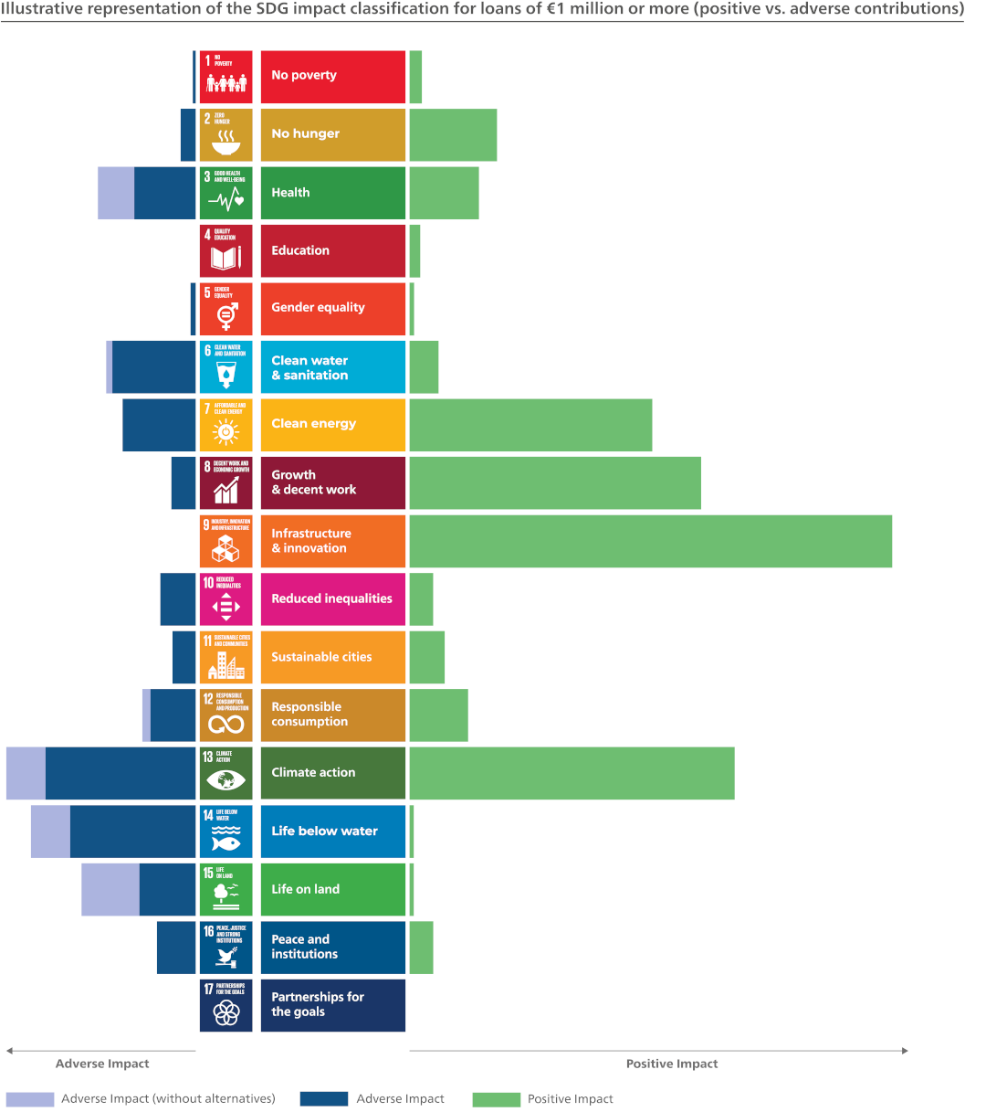 The image is a stacked bar chart representing the 17 Sustainable Development Goals (SDGs). Each bar shows active impact (positive or adverse), and potential impact, with different colors for each type of impact.