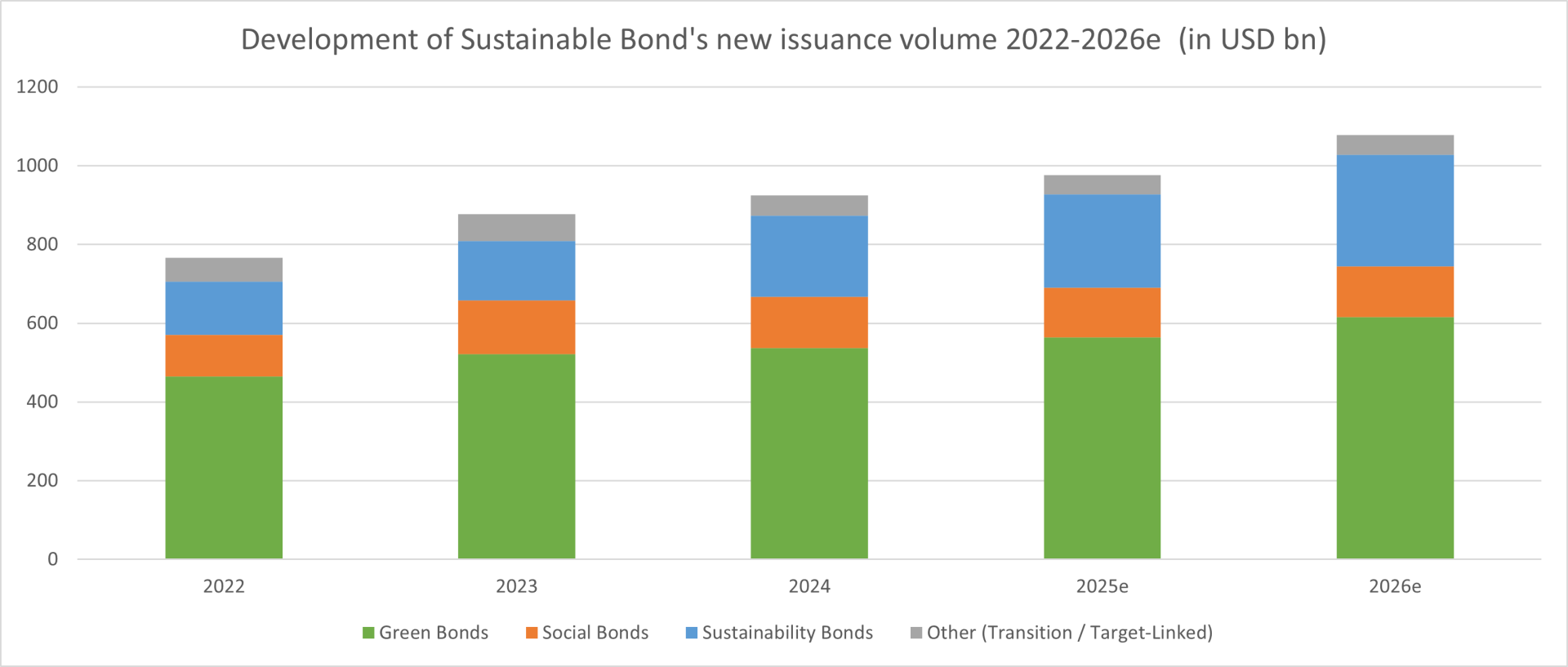 ### Description of the Image

**Title:** 
"Development of Sustainable Bond's new issuance volume 2022-2026e (in USD bn)"

**Type of Graph:** 
Stacked bar chart

**X-Axis (Horizontal):** 
- Years ranging from 2022 to 2026 (including '2025e' and '2026e' indicating estimates for these years)

**Y-Axis (Vertical):** 
- Issuance volume in billions of USD ranging from 0 to 1000

**Categories Represented in Bars:**
- **Green Bonds** (Green color)
- **Social Bonds** (Orange color)
- **Sustainability Bonds** (Blue color)
- **Other (Transition / Target-linked)** (Grey color)

**Trend Analysis:**
- Each year shows an increase in sustainable bond issuance, with substantial growth seen in estimated years 2025e and 2026e.
- Green Bonds consistently appear to be the largest contributor to the sustainable bond market over the years.
- Emerging trends suggest diverse allocation into social bonds, sustainability bonds, and other types of bonds.

**Purpose of Image:**
- This chart likely serves to visualize and predict the growth trend of sustainable bond issuance, highlighting the increasing market emphasis on environmentally and socially responsible investment strategies over the span of five years.
- It shows how different types of bonds contribute to the total new issuance volume and the expected rise in financial markets focused on sustainability.