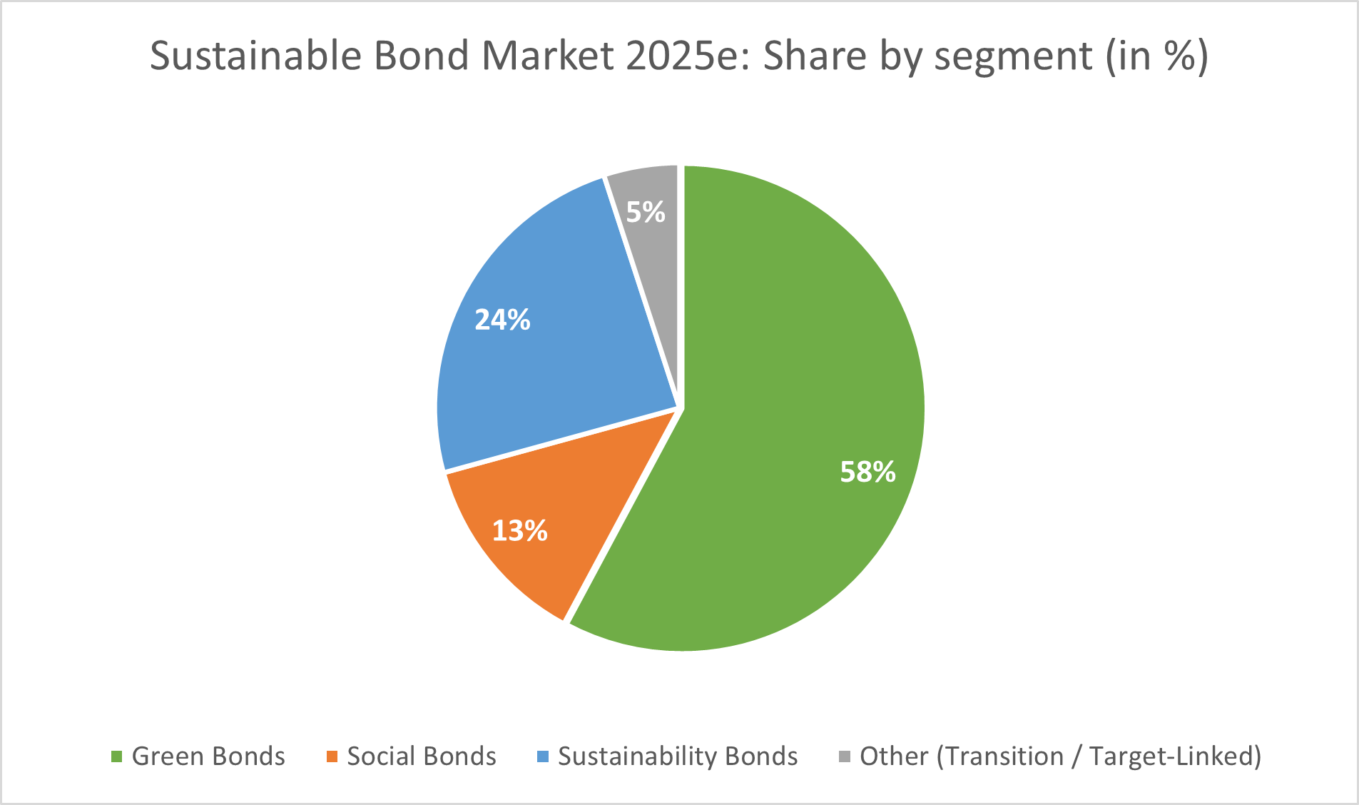 The image is a pie chart representing the expected share by segment within the Sustainable Bond Market for the year 2025. It displays different types of bonds categorized in terms of percentage:

1. **Green Bonds** - Representing 58% of the market share.

2. **Social Bonds** - Accounting for 13% of the market share.

3. **Sustainability Bonds** - Making up 24% of the market share.

4. **Other (Transition/Target-Linked)** - Comprising 5% of the market share.

The pie chart visually presents how each segment contributes to the overall sustainable bond market, with green bonds being the largest segment.