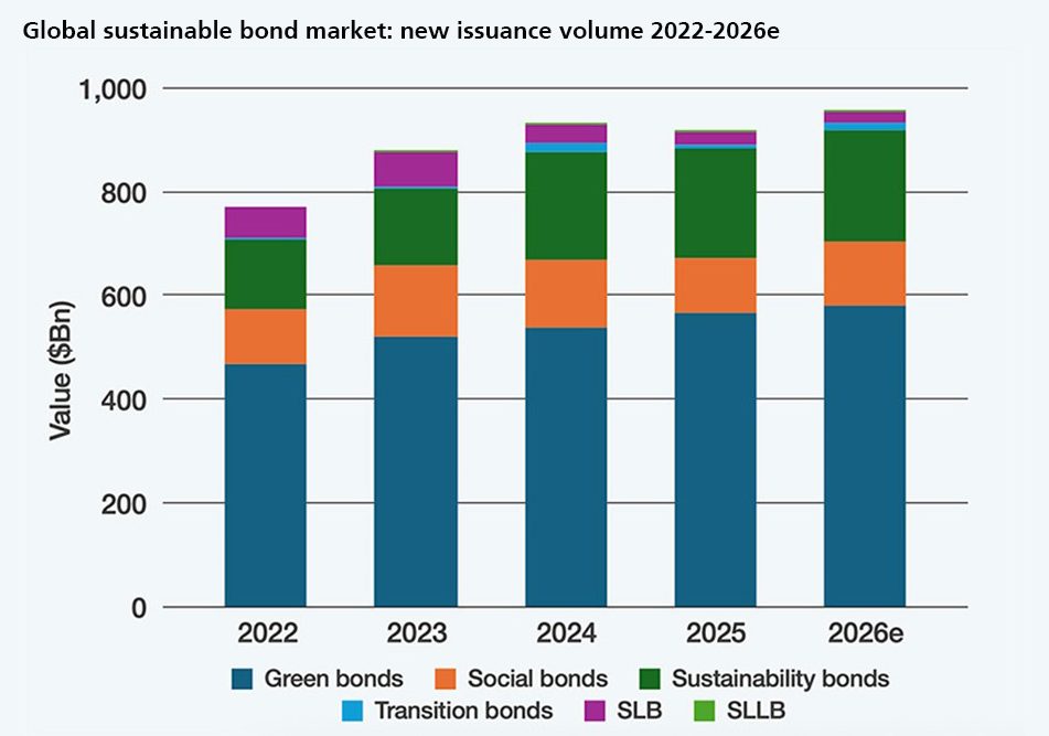 Bar graph showing global sustainable bond market new issuance volume from 2022 to 2026e, with categories such as Green bonds, Social bonds, Sustainability bonds, Transition bonds, SLB, and SLLB.