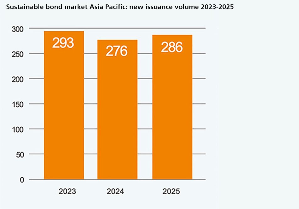 Bar graph showing sustainable bond market Asia Pacific new issuance volume from 2023 to 2025, with values 293 for 2023, 276 for 2024, and 286 for 2025.