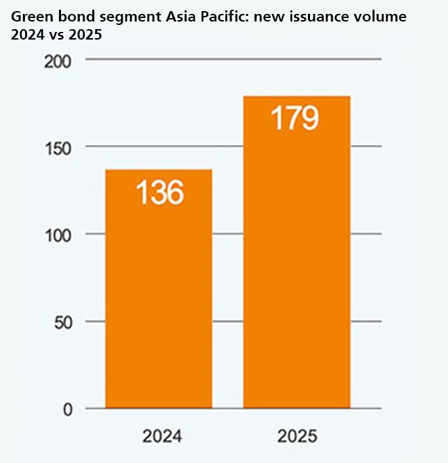 Bar graph showing green bond segment new issuance volumes in Asia Pacific for 2024 and 2025.