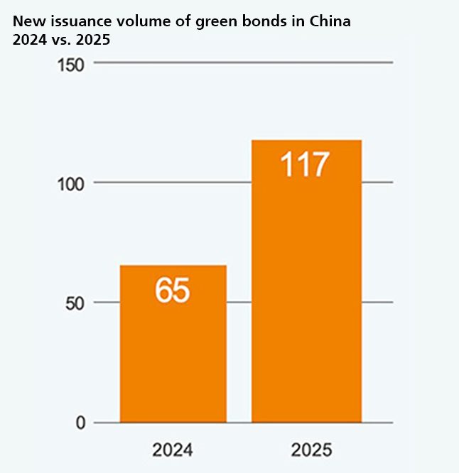 Bar graph showing the new issuance volume of green bonds in China for 2024 and 2025. The graph compares the values: 65 for 2024 and 117 for 2025.