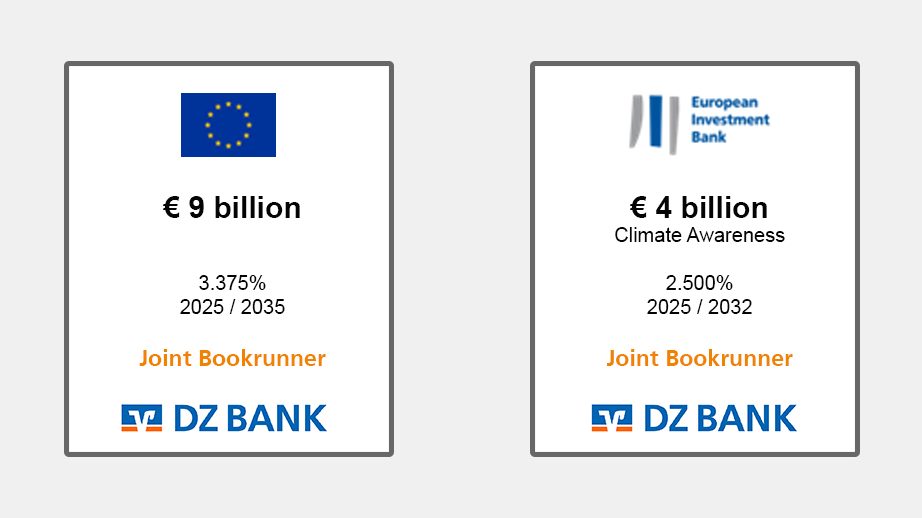 The image features two advertisements for financial bonds or investment projects. They are designed similarly, each containing logos, financial information, and participating entities. Here's a breakdown of each:

### Left Advertisement:
- **Logo:** An image resembling that of the European Union with blue color and yellow stars.
- **Financial Information:**
  - Amount: €9 billion
  - Interest Rate: 3.375%
  - Year Span: 2025/2035
- **Title:** "Joint Bookrunner"
- **Participant:** DZ BANK

### Right Advertisement:
- **Logo:** A logo of the European Investment Bank (EIB) with blue and gray lines.
- **Financial Information:**
  - Amount: €4 billion
  - Description: Climate Awareness
  - Interest Rate: 2.500%
  - Year Span: 2025/2032
- **Title:** "Joint Bookrunner"
- **Participant:** DZ BANK

### Analysis:
- **DZ BANK** appears as a joint bookrunner, possibly indicating their role in managing and selling these bond offerings.
- **Climate Awareness** suggests that the project related to €4 billion might focus on environmental or sustainable initiatives.
- **European Investment Bank (EIB)** and the EU suggest themes of European focus for these financial projects.
- **Investment Terms:** A comparison reveals varying interest rates and maturity periods for potential investors or financial partners to consider.

Overall, the image serves as a promotional tool for bond issuance or investment opportunities managed by DZ BANK in cooperation with European financial entities.