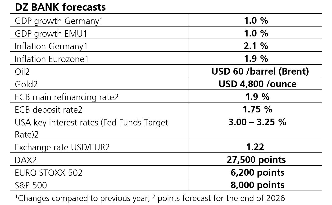 The image contains a table labeled "DZ BANK forecasts". This table provides a set of economic forecast indicators for several financial and economic metrics. Here's a brief description of each item in the table:

1. **GDP Growth Germany**: A projected growth rate of 1.0%.
2. **GDP Growth EMU (European Monetary Union)**: A projected growth rate of 1.0%.
3. **Inflation Germany**: An inflation rate forecast at 2.1%.
4. **Inflation Eurozone**: An inflation rate forecast at 1.9%.
5. **Oil Price (Brent)**: The forecast for oil price is USD 60 per barrel.
6. **Gold Price**: The forecast for gold price is USD 4,800 per ounce.
7. **ECB Main Refinancing Rate**: The forecast for the European Central Bank's main refinancing rate is 1.9%.
8. **ECB Deposit Rate**: Set at 1.75%.
9. **USA Key Interest Rates (Fed Funds Target Rate)**: A range of 3.00 to 3.25%.
10. **Exchange Rate USD/EUR**: Predicted exchange rate is 1.22.
11. **DAX**: Forecast for the DAX index is 27,500 points.
12. **EURO STOXX 50**: Forecast for the EURO STOXX 50 index is 6,200 points.
13. **S&P 500**: Forecast for this stock index is 8,000 points.

Note: Items marked with a "1" denote changes compared to the previous year. Also, points forecasts are for the end of 2026.