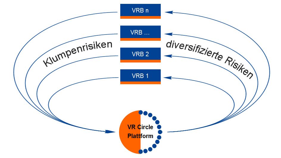 VR Circle im Risikomanagement der Genossenschaftsbanken