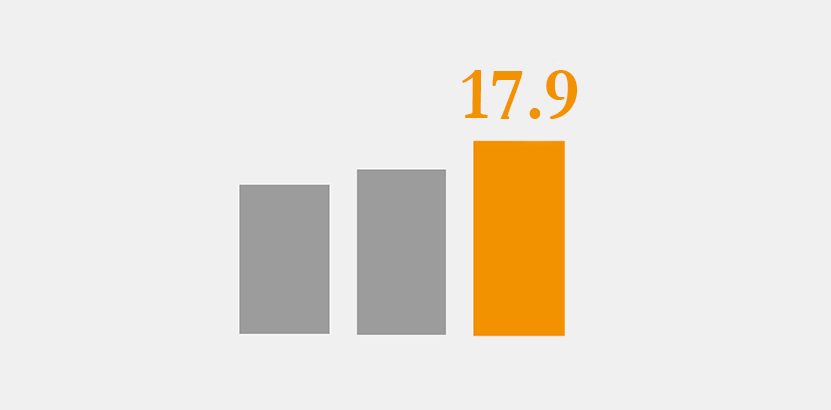 The image contains a bar chart with three vertical bars. The bars are in different shades: two are gray and one is orange. Above the orange bar, there is a numerical value "17.9." This could represent a data point or statistic associated with the orange bar, indicating it might be measuring something such as percentage, rating, or score. The gray bars appear to be shorter than the orange bar, suggesting comparatively lower values or significance in whatever aspect the chart is portraying.