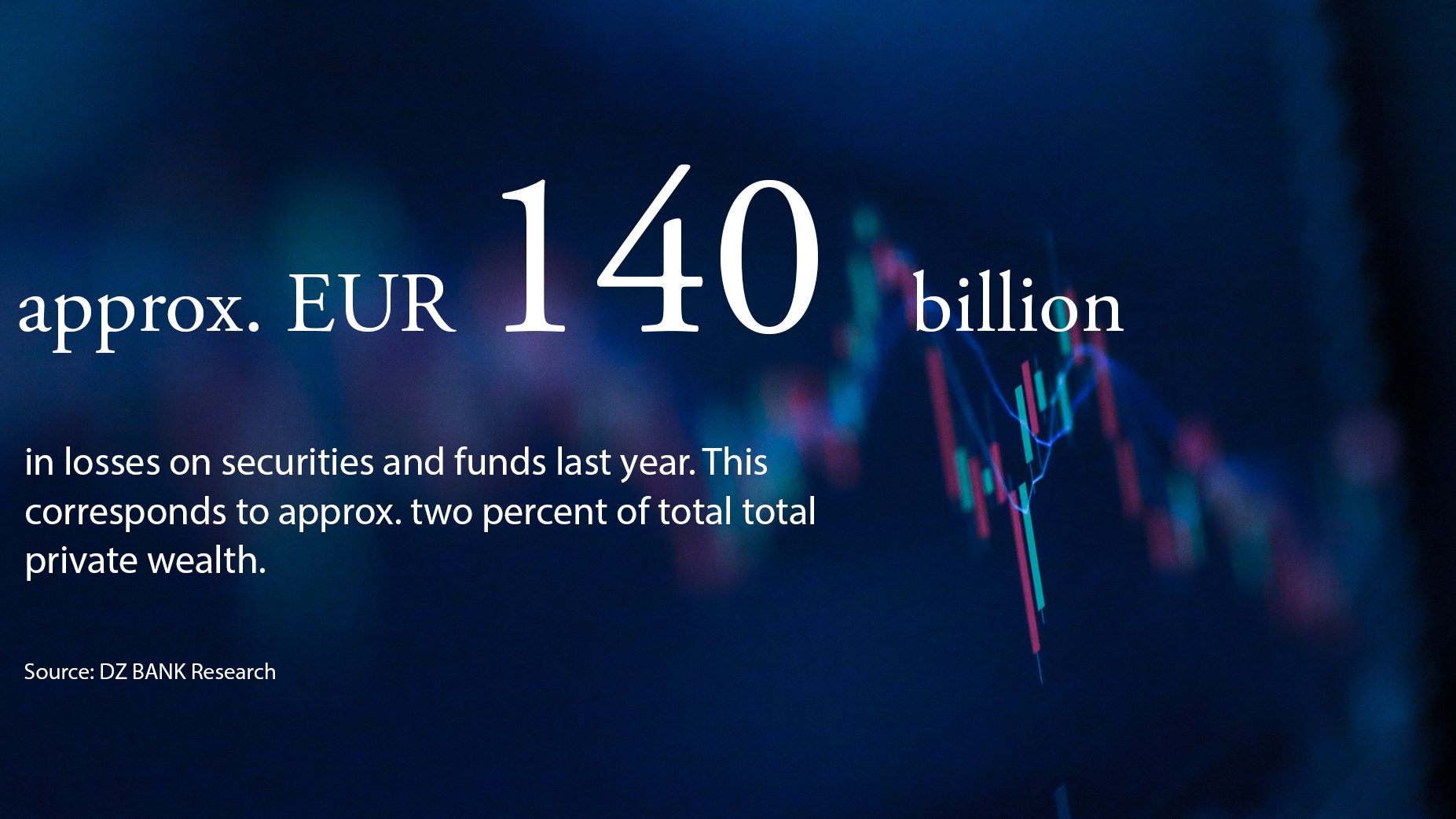 The image contains a financial statistic related to money lost in securities and funds in a particular year. The key elements in the image are:
1. **Text**:
- "approx. EUR 140 billion"
- This number represents the monetary loss in securities and funds in the previous year.
- "in losses on securities and funds last year. This corresponds to approx. two percent of total private wealth."
- Indicates the scale of the loss in proportion to total private wealth.
- The bottom of the image mentions the source of this data: "Source: DE.BANK Research."
2. **Background**:
- The image has a blue-toned background that conveys financial themes.
- To the right of the text is a graphical element, likely representing stock or fund trends, depicted as a candlestick chart typically used in financial markets analysis.
This image summarizes a substantial financial loss within a specific timeframe, emphasizing its impact on private wealth.